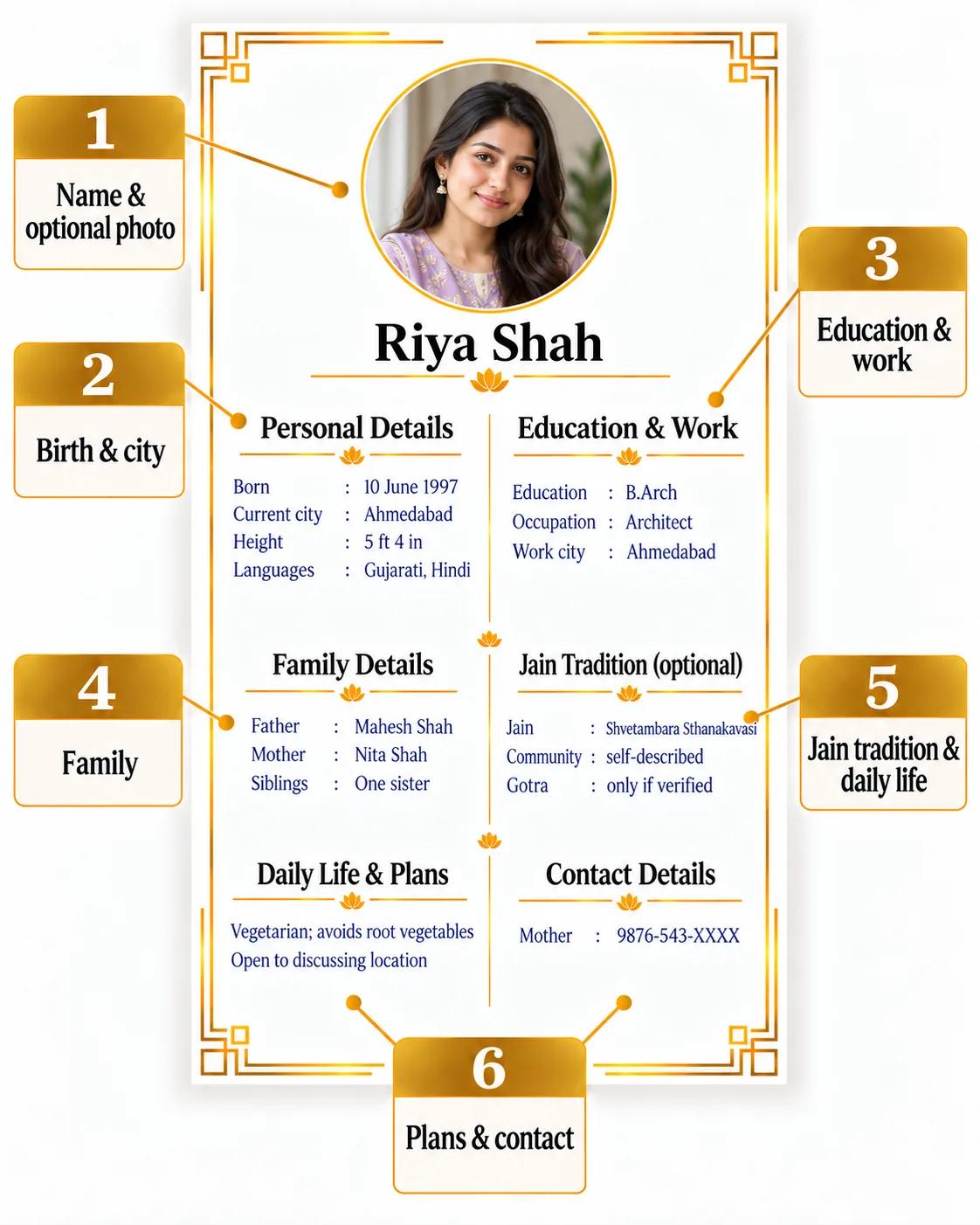 Annotated Jain biodata in English, with six numbered sections for identity, location, self-described tradition, work, daily life, family and approved contact