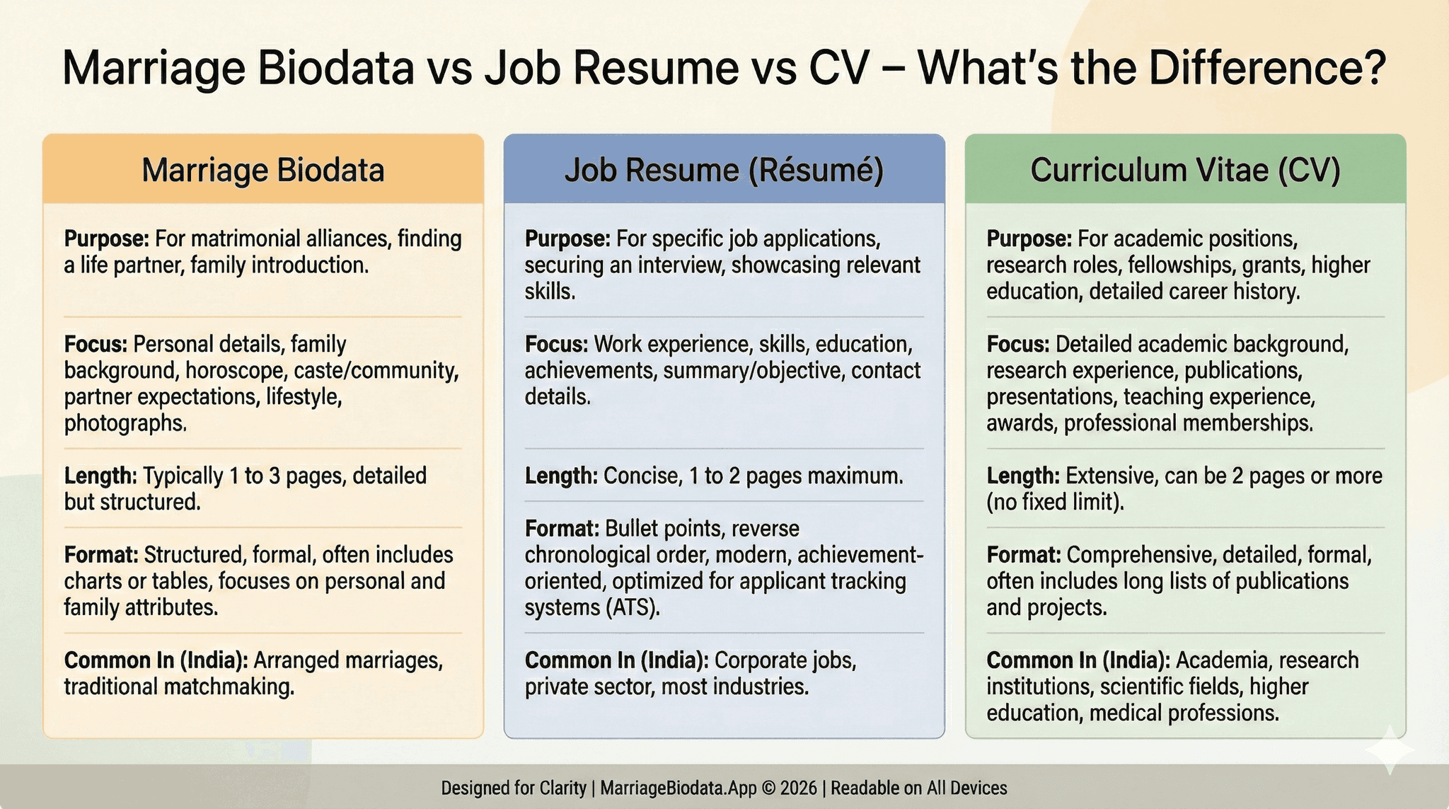 Marriage Biodata vs Resume vs CV - Key Differences Explained [2026 Guide]