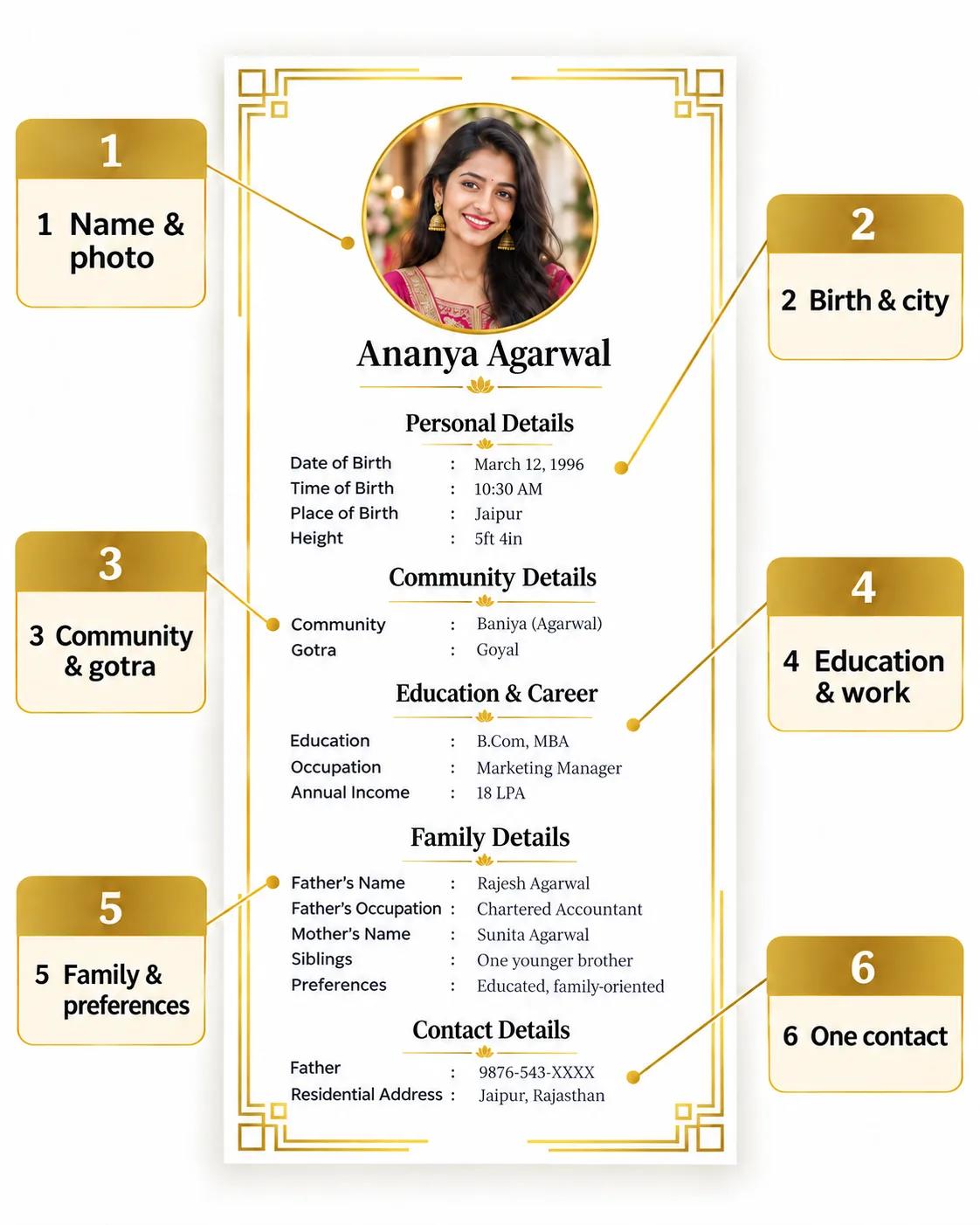 Annotated Baniya marriage biodata showing where to place the photo, birth details, community and gotra, education and work, family preferences, and one contact