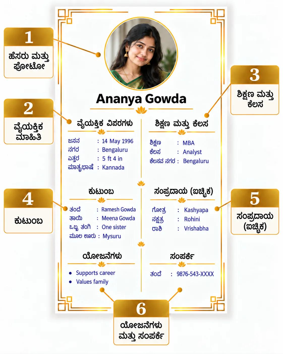 Annotated Kannada marriage biodata with Kannada labels and English sample values, showing six sections for photo, personal details, education and work, family, optional tradition details, expectations and contact