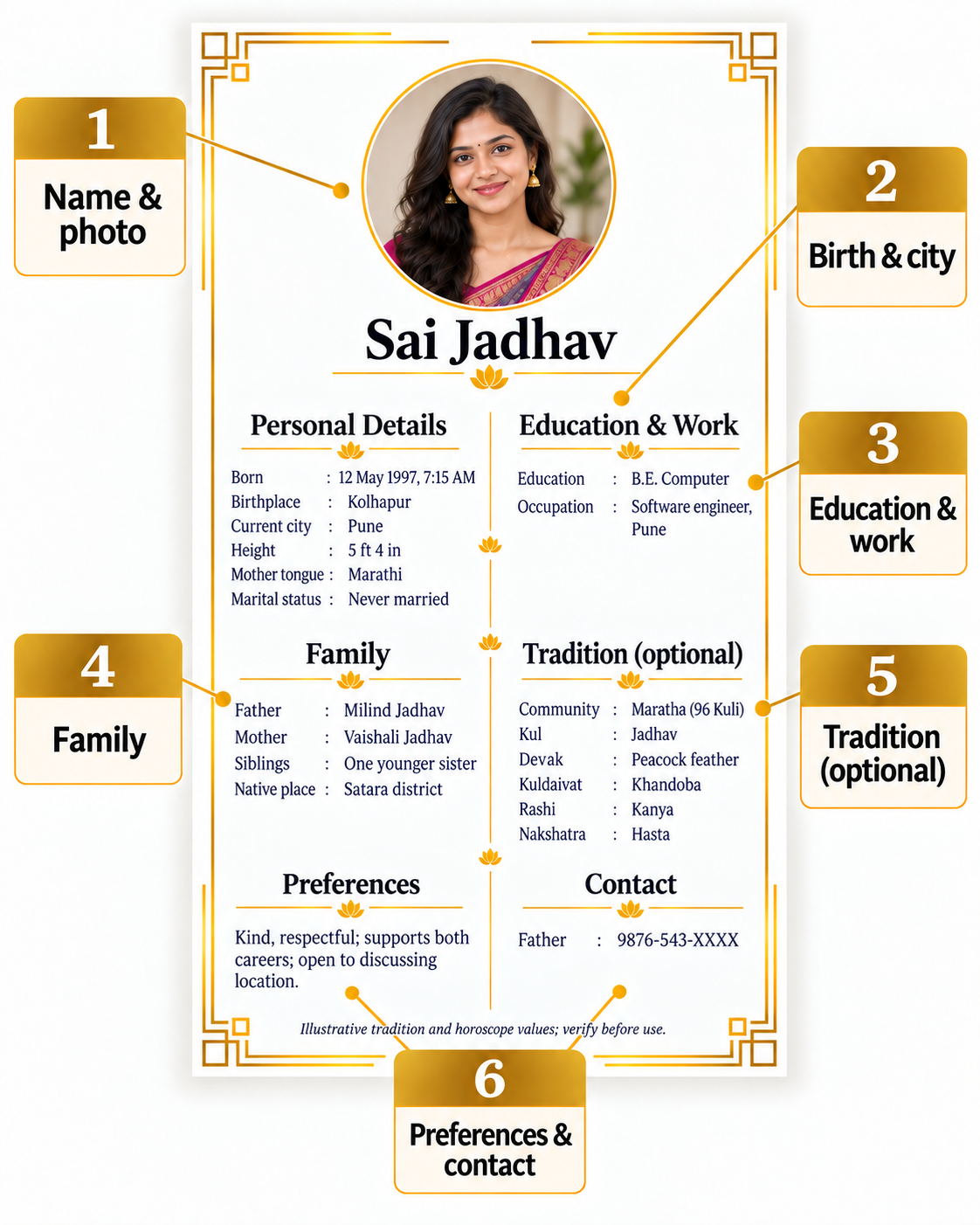 Annotated English Marathi marriage biodata with six numbered sections, a fictional Sai Jadhav profile, optional Maratha tradition and horoscope fields, family details, preferences and masked contact