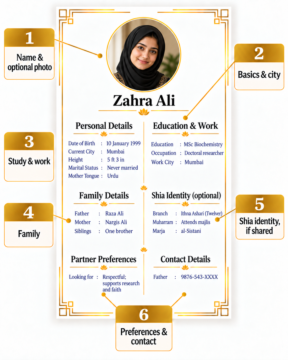 Annotated two-column Shia Muslim marriage biodata showing a fictional Twelver profile, optional Muharram and marja details, education, family, preferences and a masked contact